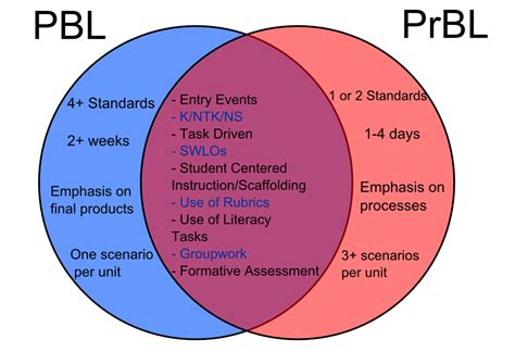 Pbl Prbl Venn Problem Based Learning Project Based Learning Personalized Learning