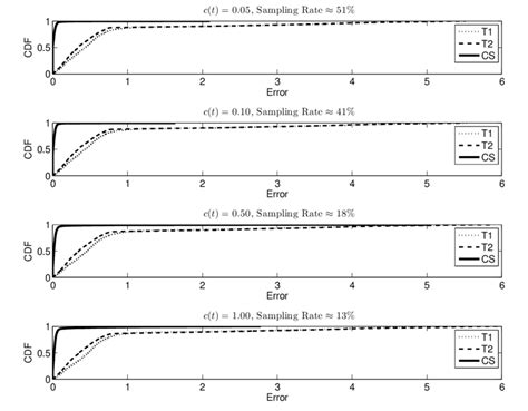 Performance under different sampling rates -Part II: CDF of estimation