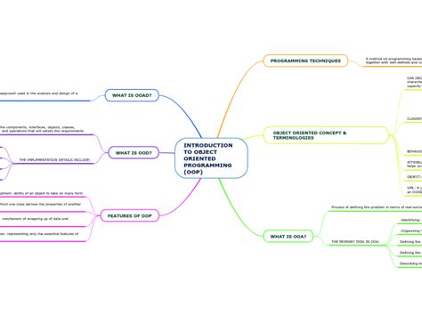 Introduction To Object Oriented Programmin Mind Map