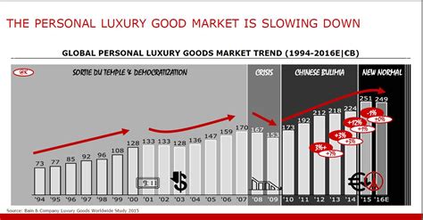 Global Luxury Goods Market Reaches Dhs1 Trillion Esquire Middle East