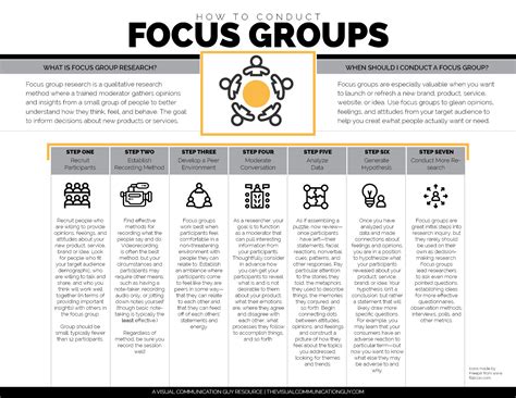 How To Conduct Focus Groups The Visual Communication Guy Designing