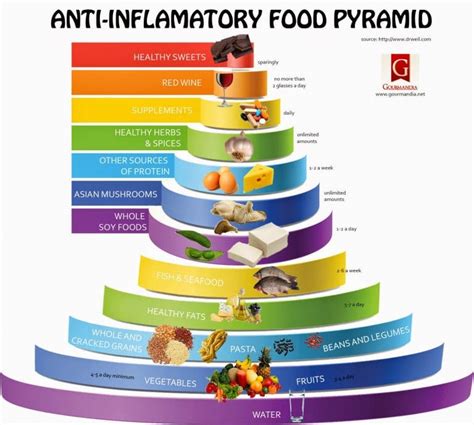 Food Pyramid Collection Of Food Pyramids From All Over The World
