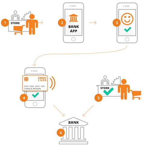 Mobile Payments How To Integrate A Payment Gateway Into A Mobile App