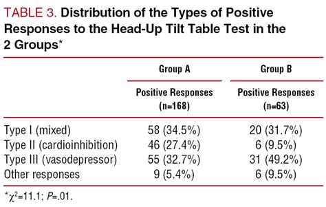 Analysis Of Head Up Tilt Test Responses In Patients Suffering From