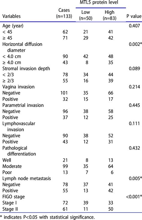 Correlations Between Mtl5 And Clinicopathologic Characteristics