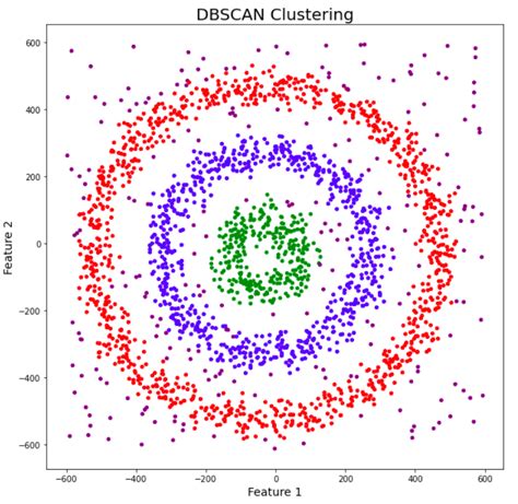 In dbscan, there are no centroids, and clusters are formed by linking nearby points to one another. How to Master the Popular DBSCAN Clustering Algorithm for ...