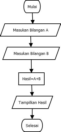 Contoh Flowchart Penjumlahan Bilangan Kelas Programmer