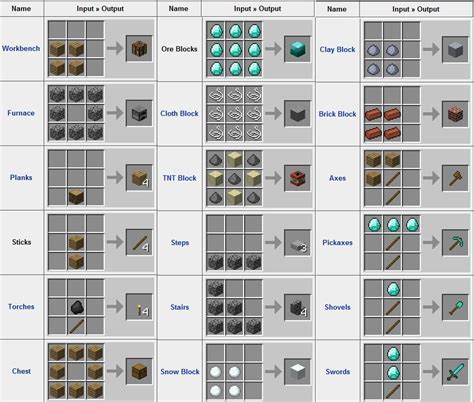 The Basic Minecraft Crafting Guide Minecraft Crafts Minecraft