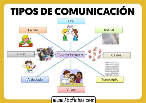 Tipos De Comunicación Y Sus Características Ejemplos