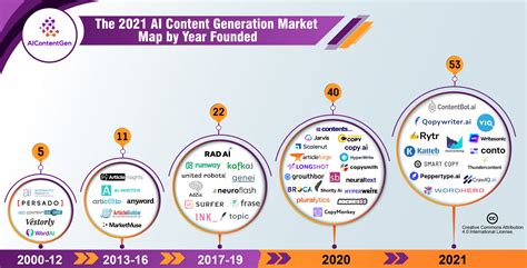 Ai Market Growth Predictions For Ai Content Generation In 2022