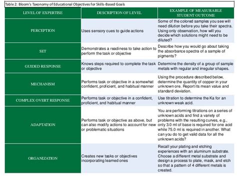 Blooms Taxonomy Of Educational Objectives