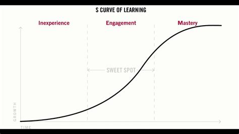 The learning curve of a warlord. Marketing Concept | S Curve | The Brand Hopper