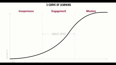 After the fall of the qing empire. Marketing Concept | S Curve | The Brand Hopper