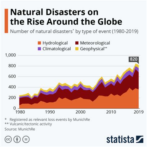 Are Natural Disasters Becoming More Frequent World Economic Forum