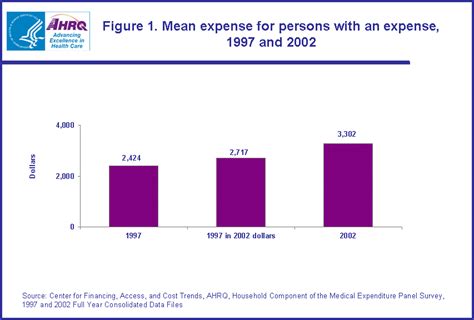 Statistical Brief 86 Trends In National Health Care Expenses In The U