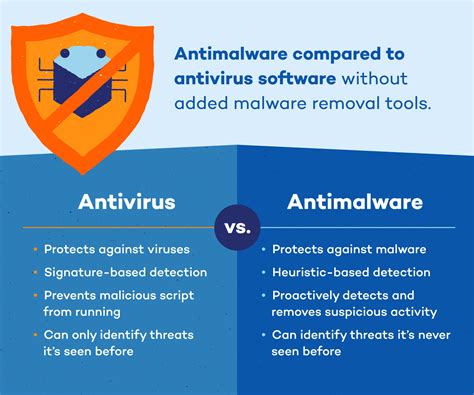 Difference Between Antivirus And Antimalware Do I Need Both Laptrinhx