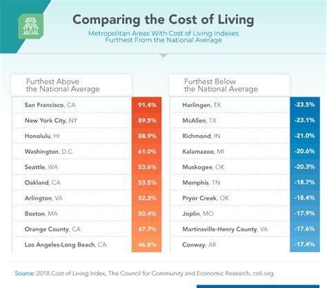 Adt Comparing The Cost Of Living Across The Us
