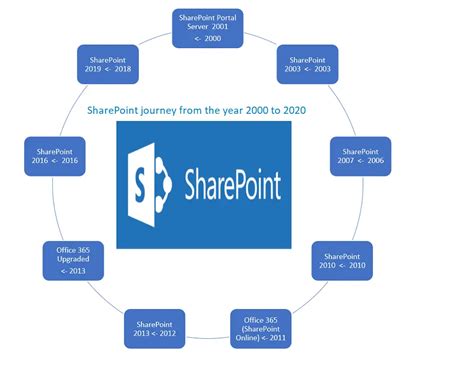 History Of Sharepoint 9 Version History From The Year 2000 To 2020
