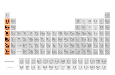 Alkali Metals The Periodic Table Classification Of Elements Into