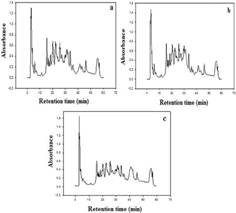 Reversed Phase High Performance Liquid Chromatography Rp Hplc Of The