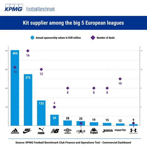 Football Benchmark The Changing Face Of Football Sponsorship Key