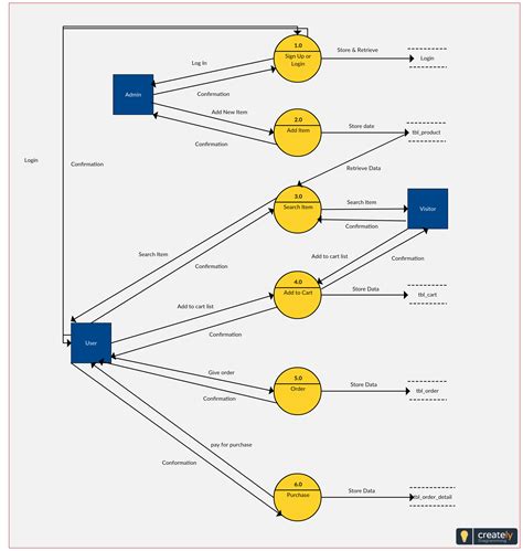 Erd Diagram Data Flow Diagram Flow Chart Process Flow Chart Images