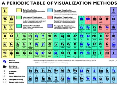 Web Visualization @ NCSU: Periodic Table of Visualization ...
