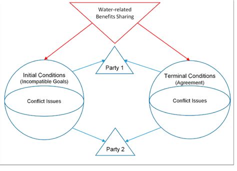 Structure Of Benefit Sharing Mechanism Download Scientific Diagram