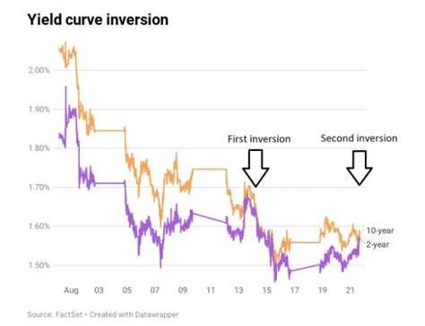 The Inverted Yield Curve And Recession Soapboxie Politics