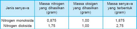 Adanya jaminan terhadap hak asasi manusia (grondrechten) Perbandingan Massa Unsur Oksigen Dalam Dua Senyawa ...
