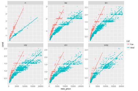 R Ggplot Add Regression Equations And R And Adjust Their Positions