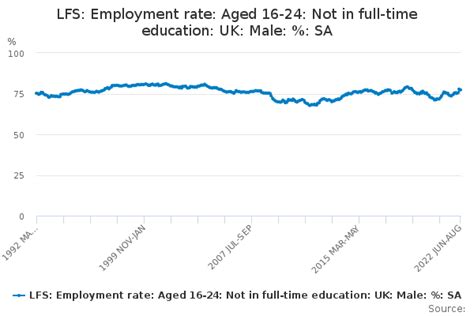 Lfs Employment Rate Aged 16 24 Not In Full Time Education Uk Male Sa Office For