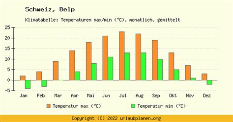 Klima Belp Schweiz Klimatabelle Belp Klimadiagramm