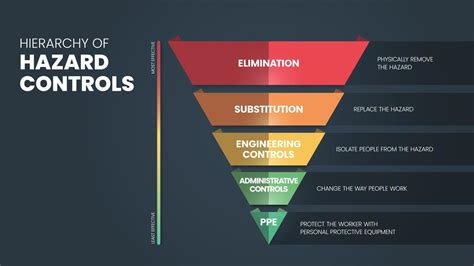 Hierarchy Of Hazard Controls Infographic Template Has Steps To