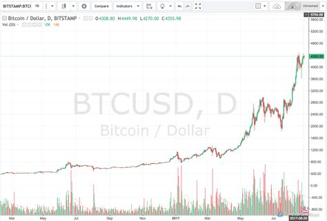 Best btc/usd exchange to choose. 3 Best Ways to Trade Cryptocurrency like Bitcoin ...