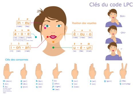 Comprendre La Langue Française Parlée Complétée Lfpc Deafi