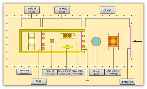 Printable Tabernacle Diagram