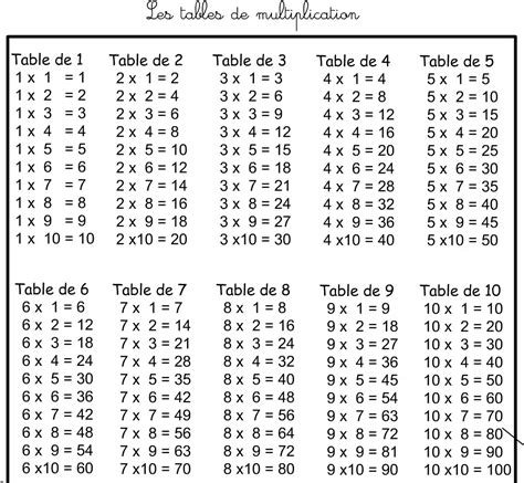 ⇒ Tables De Multiplication Jeux And Pdfs à Imprimer Des Tables De