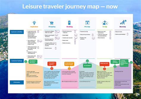 7 Customer Journey Map Examples Across Industries