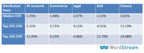 For a basic calculation, you just need three columns. 7 Conversion Rate Truths That Will Change Your Landing ...