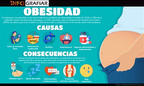 obesidad causas y consecuencias infografiar