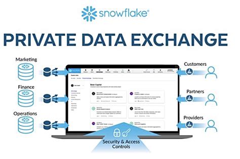Snowflake Sets Up Private Data Sharing Hub For Its Customers Blocks