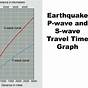 Earthquake P Wave And S Wave Travel Time Worksheet Answers