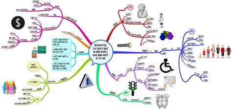 Daily Routine Mind Map