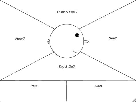 How To Create An Empathy Map And Why You Should Online Sales Guide Tips