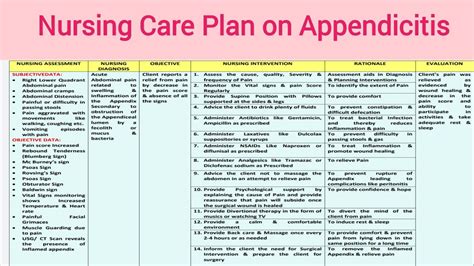 Ncp 21 Nursing Care Plan On Appendicitis Appendectomy Gi Disorder