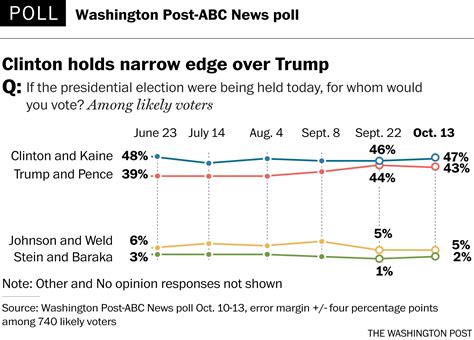 Washington Post Abc News Poll Clinton Holds Four Point Lead In Aftermath Of Trump Tape The