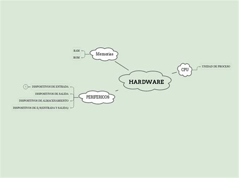 Hardware Mind Map