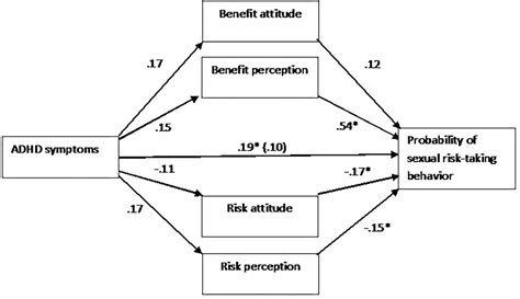 Frontiers Attention Deficithyperactivity Disorder And Increased Engagement In Sexual Risk