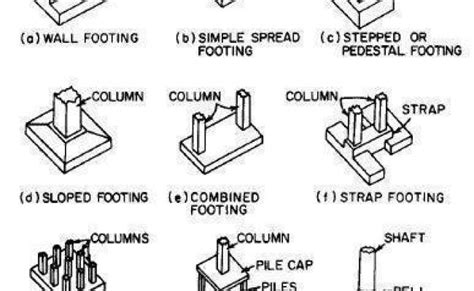 Different Types Of Foundation Classification Of Building Otosection